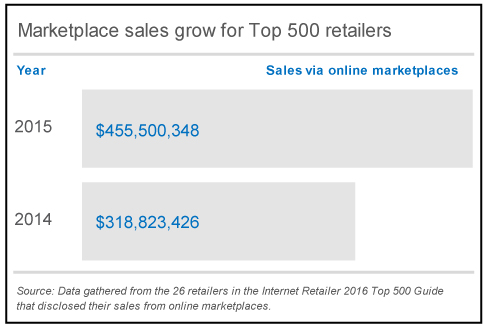 Top500Marketplaces_Chart
