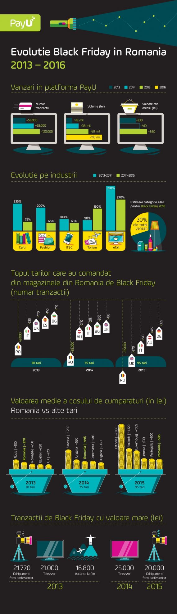 evolutie Black Friday Ro