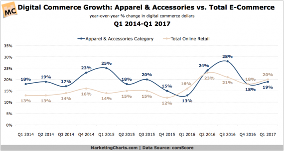 Digital-Commerce-Apparel-Accessories-Growth