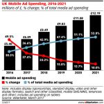 Marea Britanie: 36% din investitiile in reclame vor fi pe mobile, in 2017