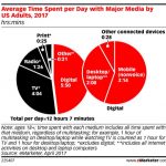 SUA: adultii vor petrece 12,07 ore/zi consumand media, in 2017