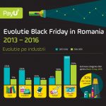Evolutia Black Friday in ultimii 3 ani, in Romania (raport)