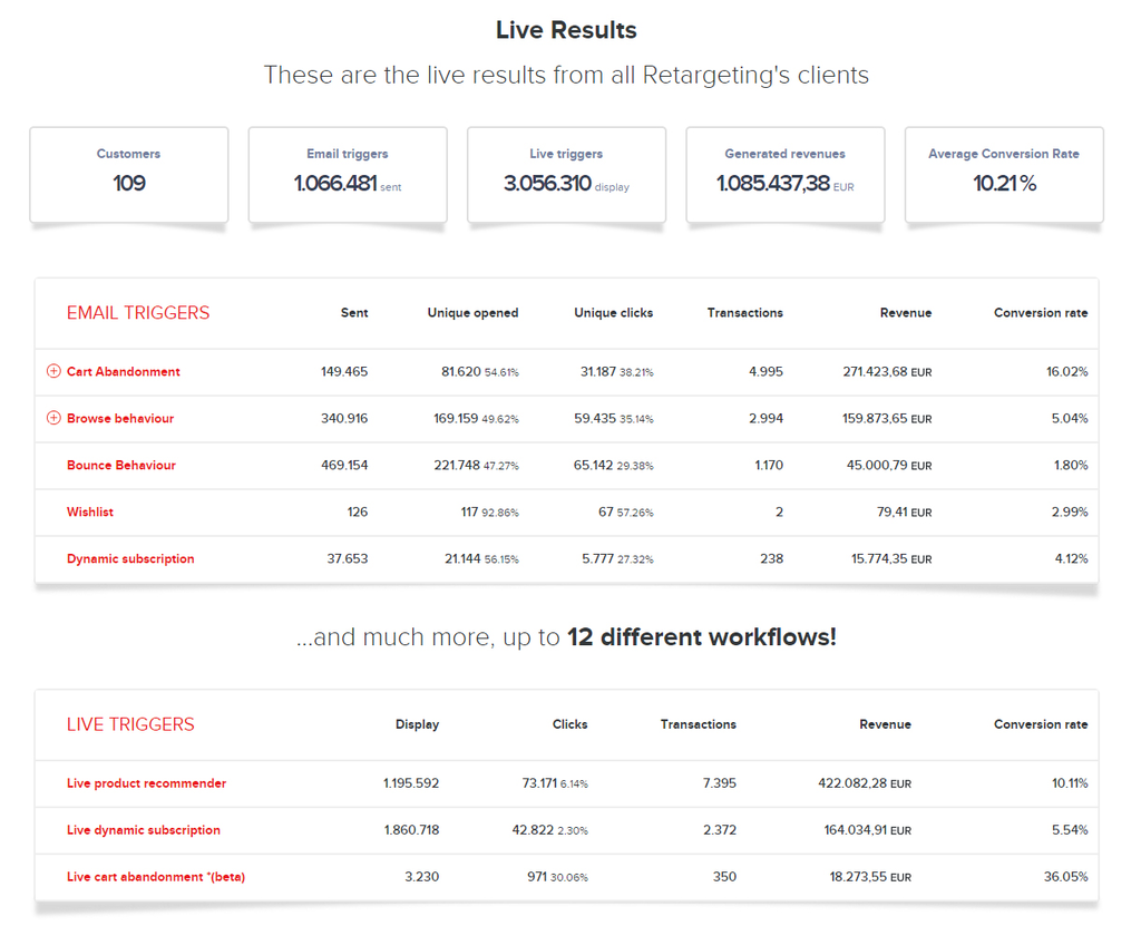 Marketerii din Romania fac performanta.10% Rata de conversie obtin cei care fac retargeting