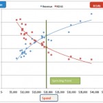 ROI vs RoAS – raportul din Google Analytics. Ce inseamna si la ce folosesc cei 2 indicatori?