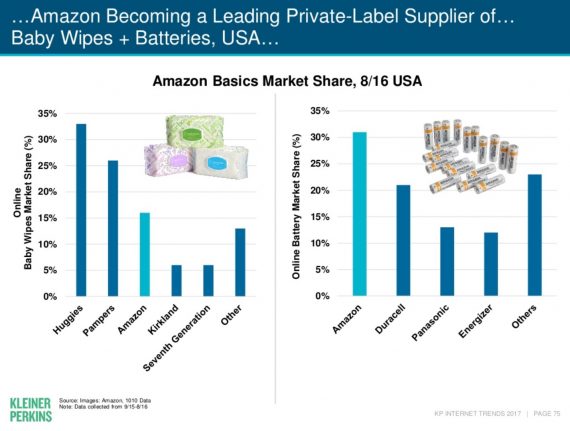 Brandurile Amazon sunt din ce in ce mai populare online