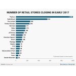 SUA: apocalipsa retail-ului offline incepe in 2017