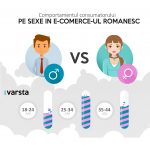 Romania: comportamentul consumatorului, pe sexe, in e-commerce