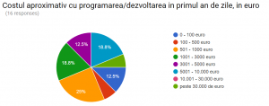 Studii: rata de conversie, bugetul de marketing, cat costa un magazin online?