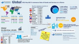 Global E-commerce Grew by 23.6% to € 1,552 Billion in 2013