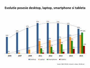 80 milioane clienti unici si 7 milioane de vizitatori online in Romania lunar - spune BRAT.ro