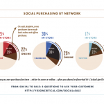 De la Social la Vanzare: Studiu Facebook vs. Twitter vs. Pinterest E-Commerce