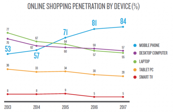 shopping penetration by device