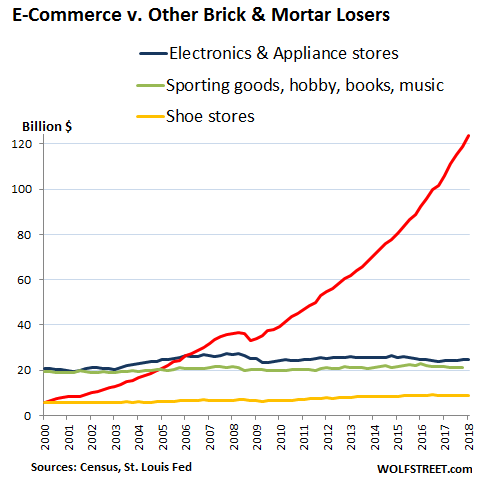 US-retail-ecommerce-v-other-brick-mortar-losers-2018-Q1
