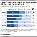 SUA: Generatia Z e mare fan Snapchat si Instagram