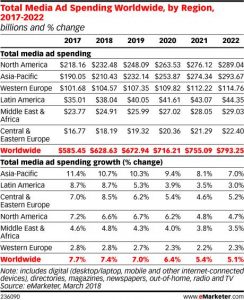 Publicitatea online o va depasi pe cea clasica in 2021 (studiu)