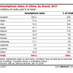 China: piata smartphone-urilor, in scadere in 2017