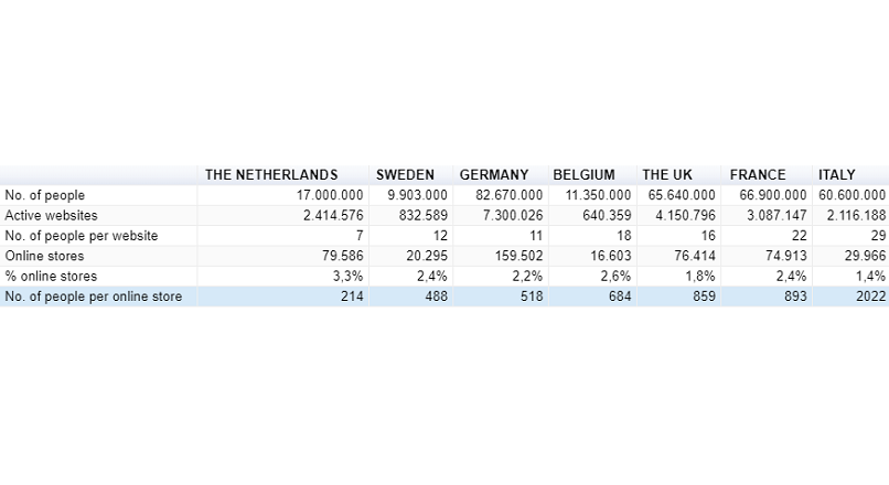 Olanda are cea mai mare densitate de magazine online din lume