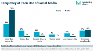 SUA: 4 statistici despre adolescenti si social media (infografic)
