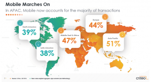 Europa: 44% dintre tranzactile online se fac pe mobile (raport)