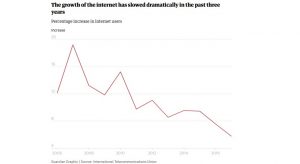 Ritmul de crestere a accesului la Internet a incetinit dramatic (studiu)