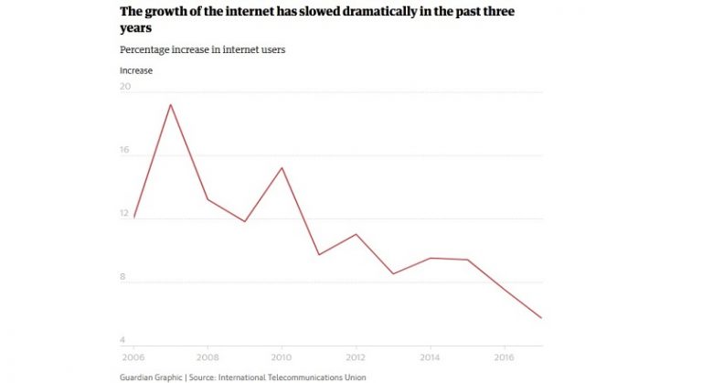 Ritmul de crestere a accesului la Internet a incetinit dramatic (studiu)