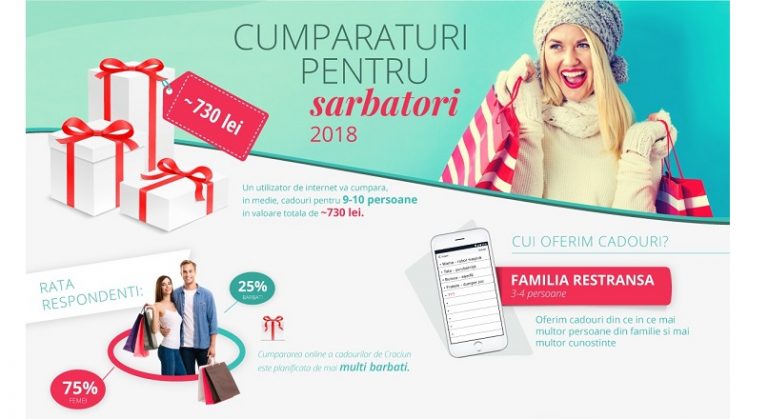 Romanii planuiesc sa cumpere cadouri de Craciun de 730 lei (infografic)