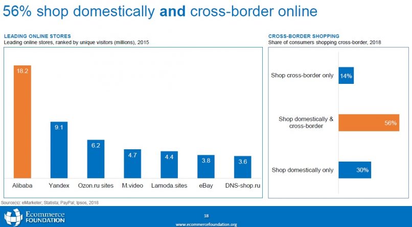 Starea e-commerce-ului in Rusia, in 2017 (raport)