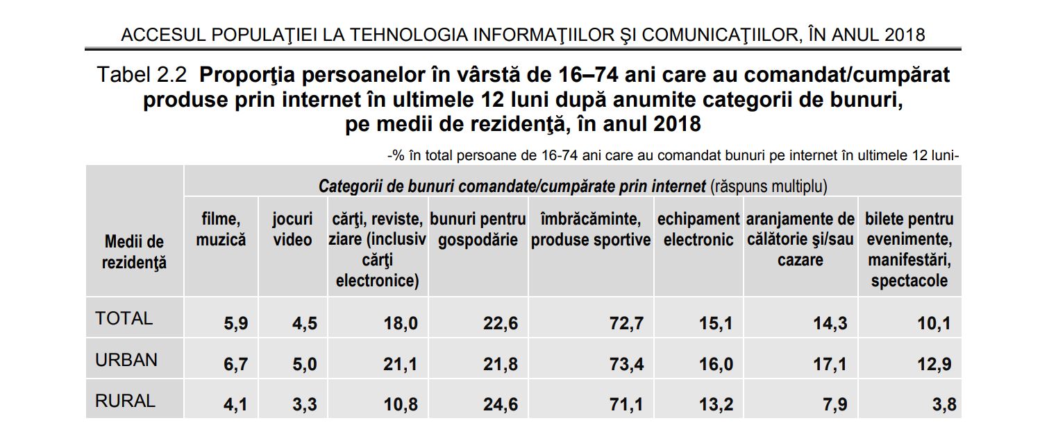 2018: 43,5% dintre romani au cumparat online, fata de 35% in 2017 (studiu INS)