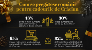 65% dintre romani cumpara cadouri de Craciun online (studiu)