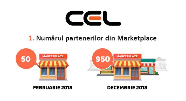Bilant 2018 CEL.ro marketplace: 950 parteneri, 800.000 produse listate (infografic)