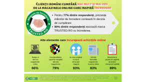 Romanii cumpara mai mult si mai des de la e-shop-uri de incredere (studiu)