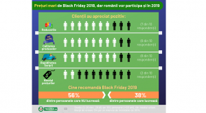 Romanii, nemultumiti de preturile de Black Friday 2018 (studiu)