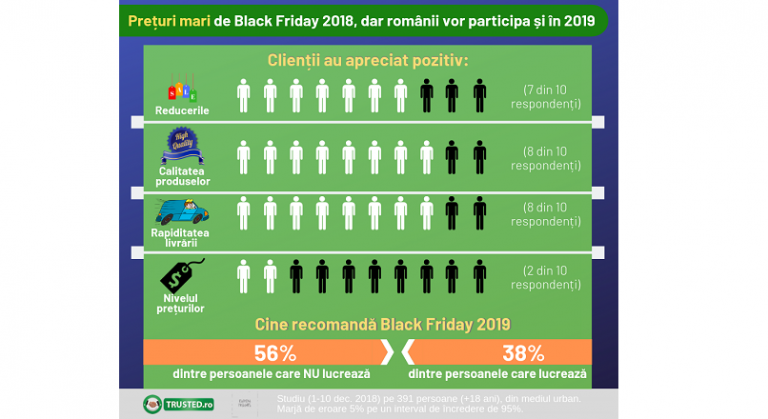 Romanii, nemultumiti de preturile de Black Friday 2018 (studiu)