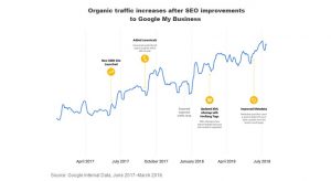 Google marketing: strategia in 3 pasi in care este abordat SEO, intern