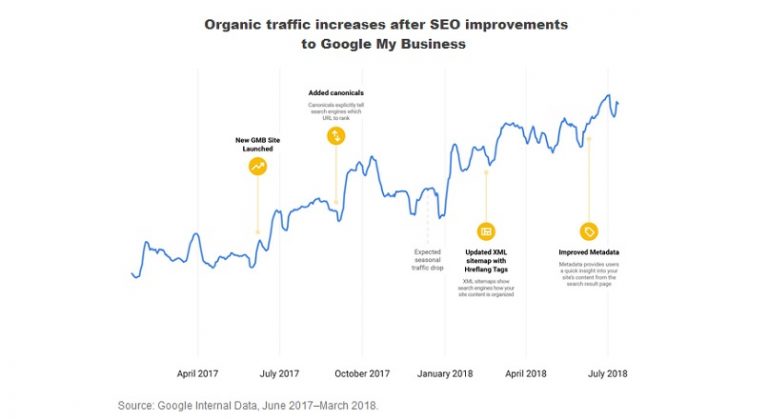 Google marketing: strategia in 3 pasi in care este abordat SEO, intern
