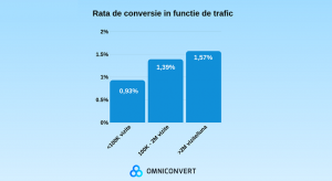 Romania: cat de performante au fost magazinele online, in 2018 (studiu)