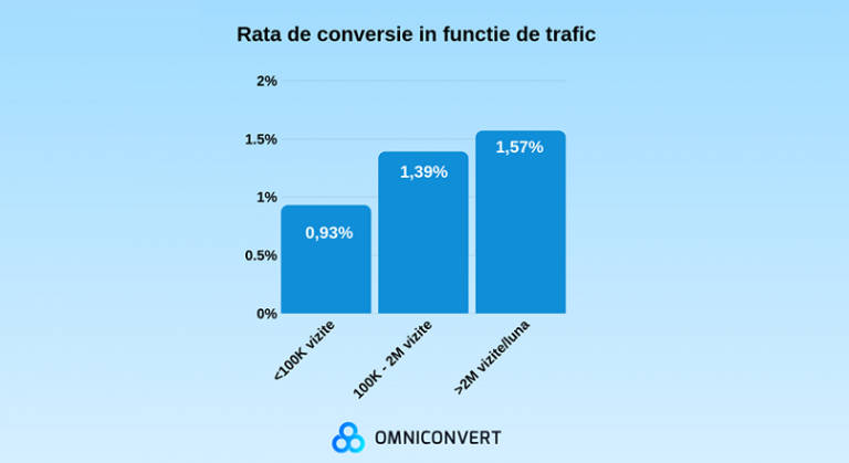 Romania: cat de performante au fost magazinele online, in 2018 (studiu)
