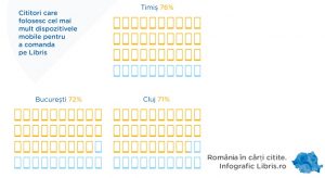 Libris.ro: 60% trafic pe dispozitive mobile, in 2018 (infografic)