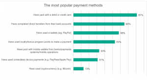 Plata online via criptomonede, populara pentru 1 din 10 oameni (studiu)