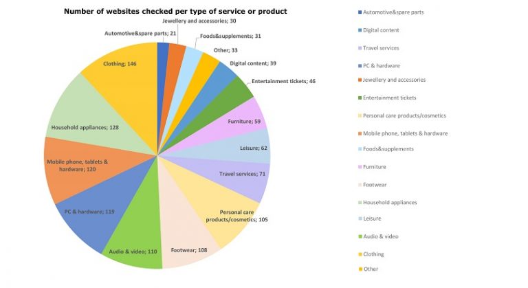 Comisia Europeana: 60% dintre e-shop-uri au nereguli la ofertele speciale