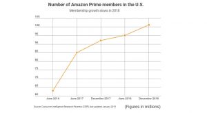 SUA: Amazon Prime are 101 milioane de abonati estimati