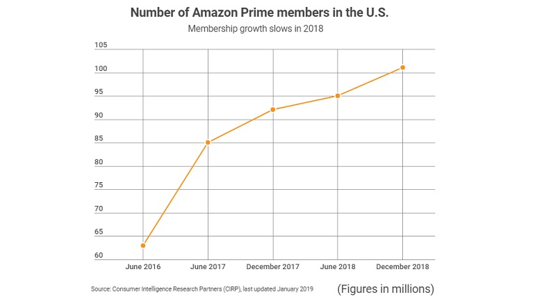 SUA: Amazon Prime are 101 milioane de abonati estimati