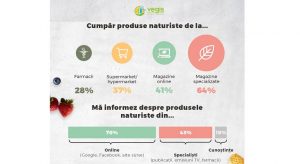 Vegis.ro: 41% dintre romani cumpara produse naturiste online (studiu)
