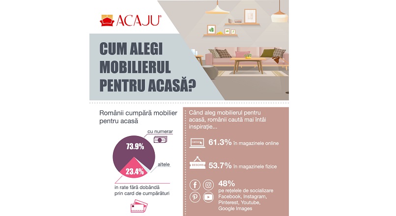 66,1% dintre romanii care cumpara mobila online o fac pe mobile (infografic)