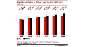 China: 55,8% dintre vanzarile retail online din lume, in 2019