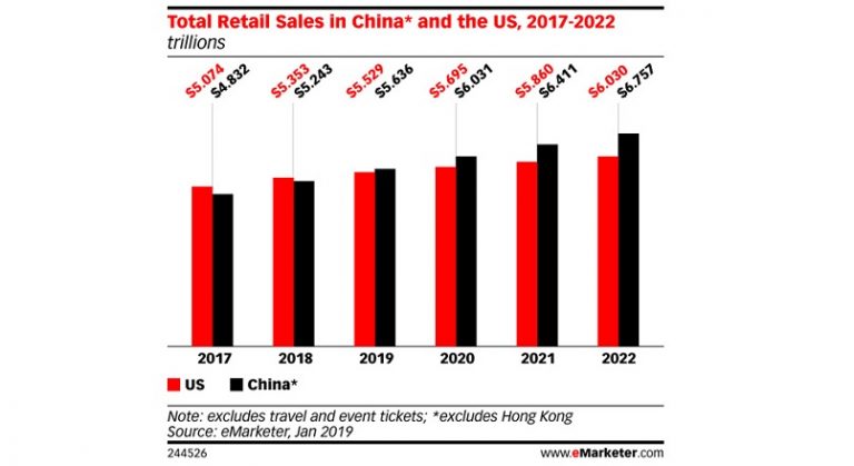 China: 55,8% dintre vanzarile retail online din lume, in 2019