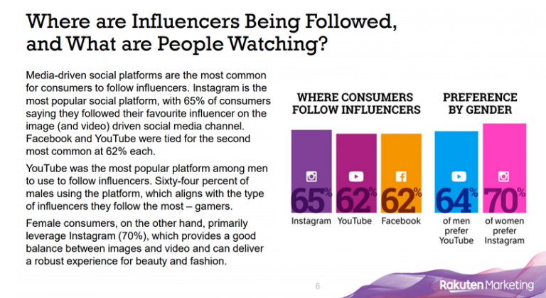 Instagram e cea mai populara platforma pentru influencer content