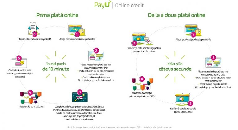 PayU a lansat o noua metoda de plata online – Online Credit
