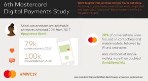 In 2018, in social media s-a discutat despre plati mobile cu 20% mai mult YOY (studiu)