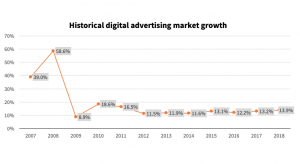Reclama digitala a crescut cu 13,9% in Europa, in 2018 (studiu)